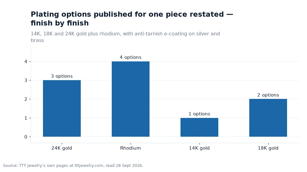 Bar chart: Plating options published for one piece restated — finish by finish